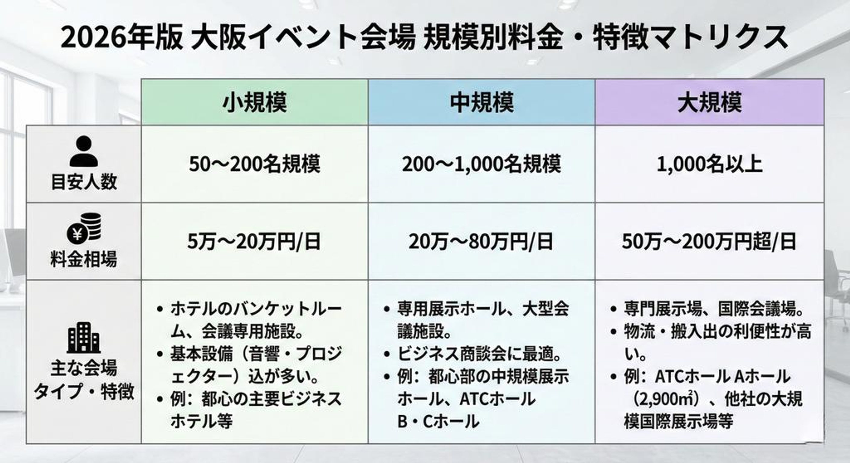 規模別イベントタイプと推奨会場マトリックス