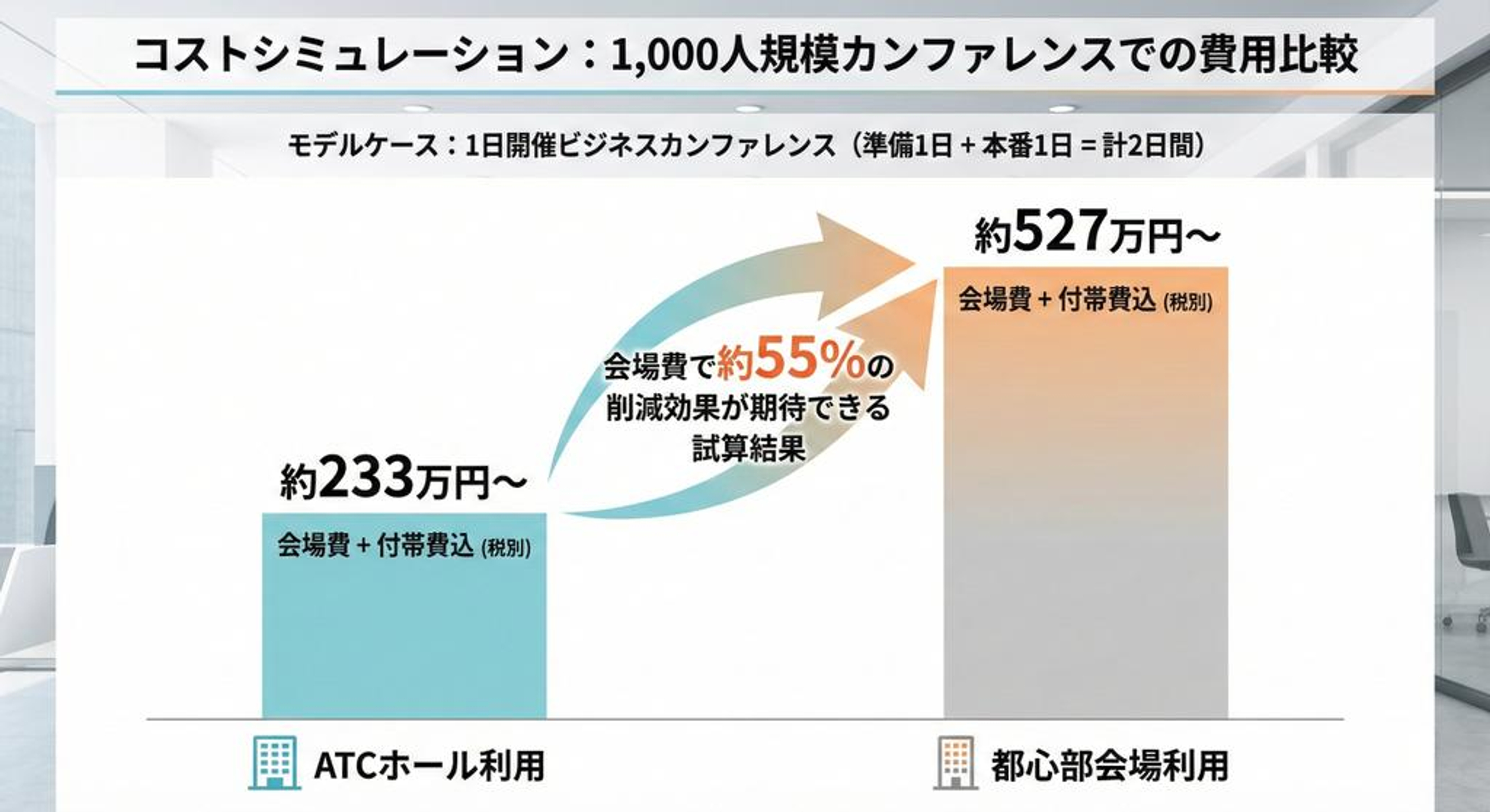 1,000人規模カンファレンスの費用シミュレーション比較